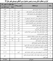 گزارش مالی چهار دوره جشنواره موسیقی فجر