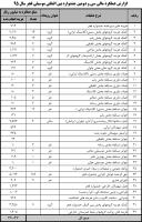 گزارش مالی چهار دوره جشنواره موسیقی فجر